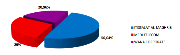4G: 11 millions de clients connectés au Maroc à fin mars 2019 4G: 11 millions de clients connectés au Maroc à fin mars 2019