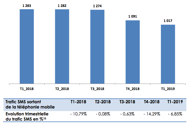 4G: 11 millions de clients connectés au Maroc à fin mars 2019 4G: 11 millions de clients connectés au Maroc à fin mars 2019