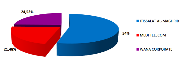 4G: 11 millions de clients connectés au Maroc à fin mars 2019 4G: 11 millions de clients connectés au Maroc à fin mars 2019