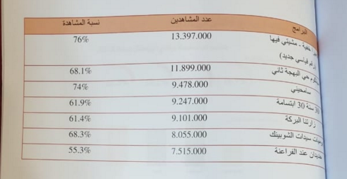 Télévision publique: 2M peine à sortir de la crise Télévision publique: 2M peine à sortir de la crise