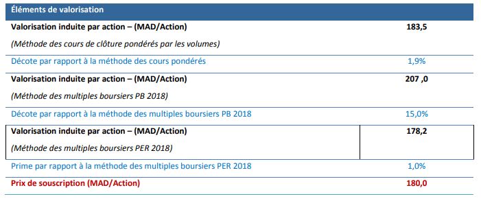 BMCE Bank : visa de l’AMMC pour l’augmentation de capital de 1,9 milliard de DH BMCE Bank : visa de l’AMMC pour l’augmentation de capital de 1,9 milliard de DH