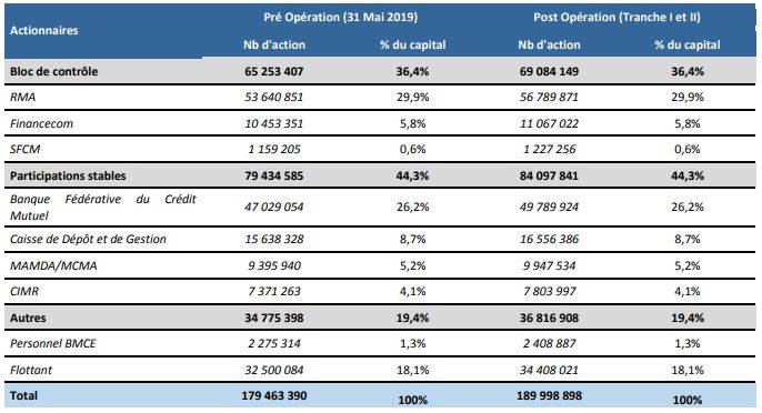 BMCE Bank : visa de l’AMMC pour l’augmentation de capital de 1,9 milliard de DH BMCE Bank : visa de l’AMMC pour l’augmentation de capital de 1,9 milliard de DH