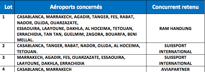 Services aéroportuaires: l'ONDA reconduit RAM handling et Swissport Services aéroportuaires: l'ONDA reconduit RAM handling et Swissport