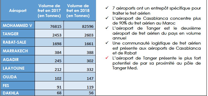 L'ONDA projette de développer la zone de fret de deux aéroports L'ONDA projette de développer la zone de fret de deux aéroports