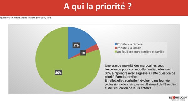 Travail et famille: la difficile conciliation pour les Marocaines Travail et famille: la difficile conciliation pour les Marocaines