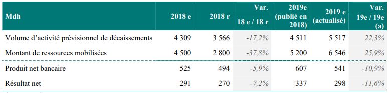 Le FEC revoit à la baisse ses prévisions de croissance pour 2019 Le FEC revoit à la baisse ses prévisions de croissance pour 2019