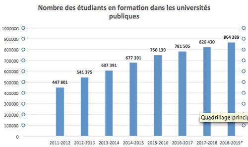 Le nombre d'étudiants dans les universités explose, le Maroc fait face à de gros défis sociaux Le nombre d'étudiants dans les universités explose, le Maroc fait face à de gros défis sociaux
