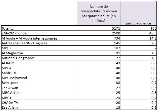 Quelles sont les chaînes étrangères regardées au Maroc pendant Ramadan Quelles sont les chaînes étrangères regardées au Maroc pendant Ramadan