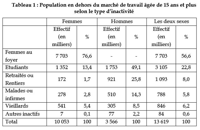 14 millions de Marocains en dehors du marché du travail: qui sont-ils? 14 millions de Marocains en dehors du marché du travail: qui sont-ils?