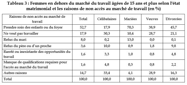 14 millions de Marocains en dehors du marché du travail: qui sont-ils? 14 millions de Marocains en dehors du marché du travail: qui sont-ils?