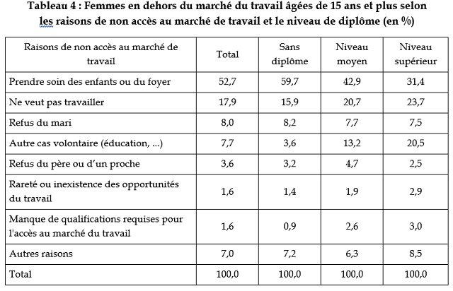 14 millions de Marocains en dehors du marché du travail: qui sont-ils? 14 millions de Marocains en dehors du marché du travail: qui sont-ils?