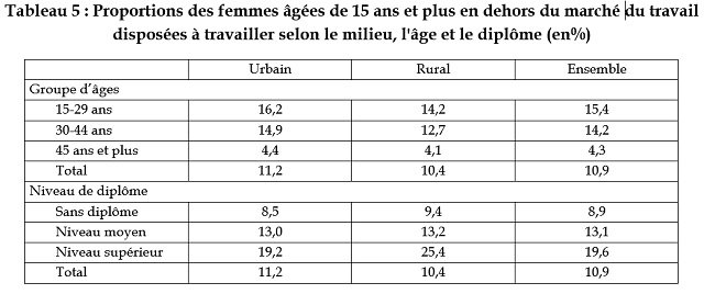 14 millions de Marocains en dehors du marché du travail: qui sont-ils? 14 millions de Marocains en dehors du marché du travail: qui sont-ils?