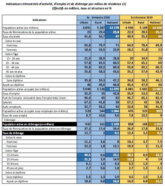 Déprimantes statistiques du chômage et de l’emploi à fin juin 2019 Déprimantes statistiques du chômage et de l’emploi à fin juin 2019