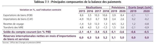 2019, une mauvaise année pour le Maroc sur le plan économique 2019, une mauvaise année pour le Maroc sur le plan économique