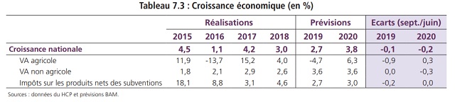2019, une mauvaise année pour le Maroc sur le plan économique 2019, une mauvaise année pour le Maroc sur le plan économique