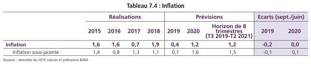 2019, une mauvaise année pour le Maroc sur le plan économique 2019, une mauvaise année pour le Maroc sur le plan économique