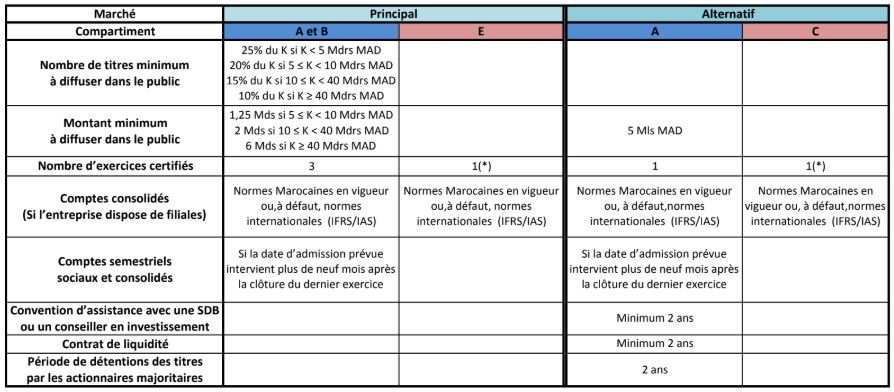 Bourse de Casablanca: voici à quoi ressemblera la nouvelle structure du marché dès le 4e trimestre 2019 Bourse de Casablanca: voici à quoi ressemblera la nouvelle structure du marché dès le 4e trimestre 2019