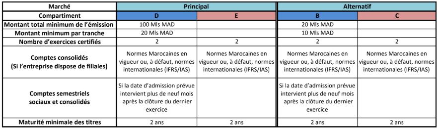 Bourse de Casablanca: voici à quoi ressemblera la nouvelle structure du marché dès le 4e trimestre 2019 Bourse de Casablanca: voici à quoi ressemblera la nouvelle structure du marché dès le 4e trimestre 2019
