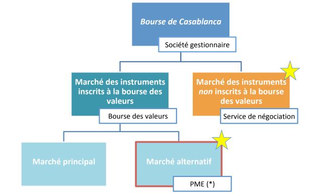 Bourse de Casablanca: voici à quoi ressemblera la nouvelle structure du marché dès le 4e trimestre 2019 Bourse de Casablanca: voici à quoi ressemblera la nouvelle structure du marché dès le 4e trimestre 2019