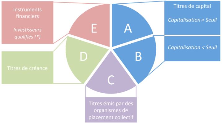 Bourse de Casablanca: voici à quoi ressemblera la nouvelle structure du marché dès le 4e trimestre 2019 Bourse de Casablanca: voici à quoi ressemblera la nouvelle structure du marché dès le 4e trimestre 2019