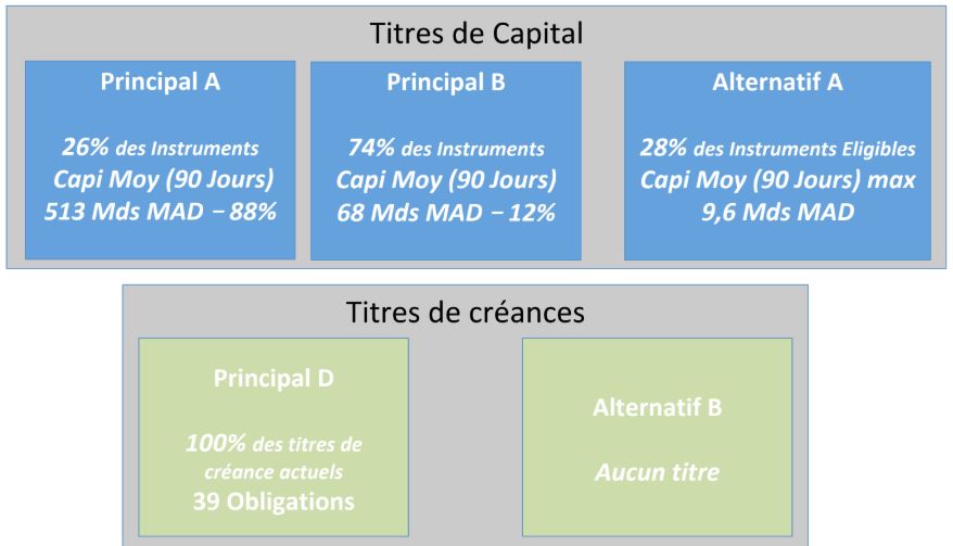 Bourse de Casablanca: voici à quoi ressemblera la nouvelle structure du marché dès le 4e trimestre 2019 Bourse de Casablanca: voici à quoi ressemblera la nouvelle structure du marché dès le 4e trimestre 2019