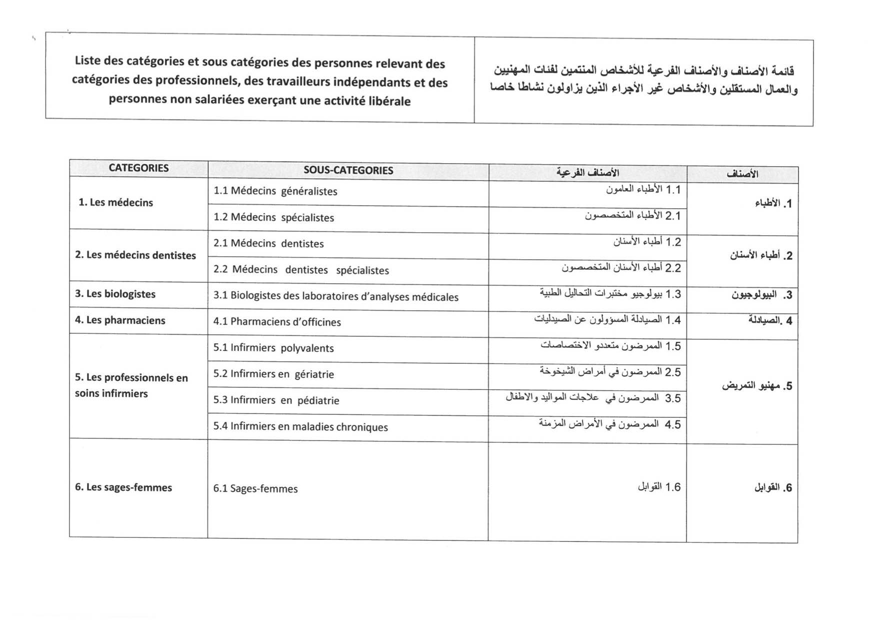 AMO indépendants: voici la liste des premières professions concernées AMO indépendants: voici la liste des premières professions concernées