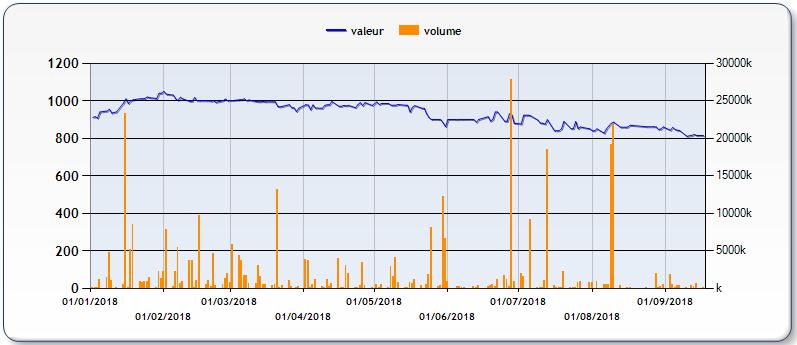 Taqa Morocco : le résultat net consolidé baisse de plus de 6% au premier semestre 2019 Taqa Morocco : le résultat net consolidé baisse de plus de 6% au premier semestre 2019