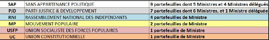L'analyse de Tizi du nouveau gouvernement d'El Otmani L'analyse de Tizi du nouveau gouvernement d'El Otmani