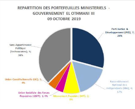 L'analyse de Tizi du nouveau gouvernement d'El Otmani L'analyse de Tizi du nouveau gouvernement d'El Otmani