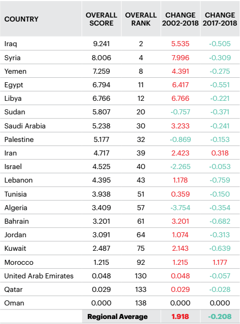 Terrorisme: les meurtres d'Imlil plombent le classement du Maroc en 2019 Terrorisme: les meurtres d'Imlil plombent le classement du Maroc en 2019