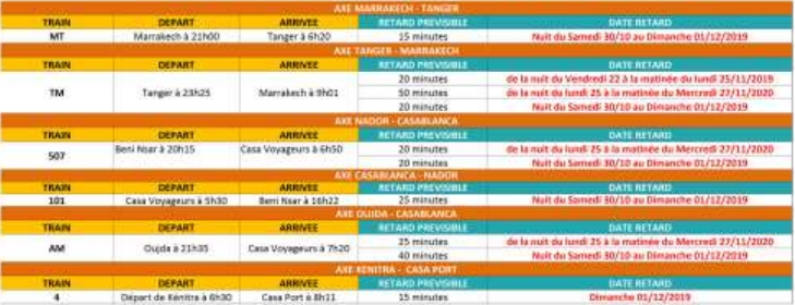 ONCF: Retard et suppression totale de trains, du 22 novembre au 1er décembre ONCF: Retard et suppression totale de trains, du 22 novembre au 1er décembre