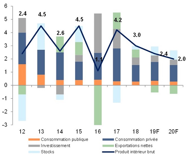 Croissance économique : Euler Hermes très pessimiste pour le Maroc en 2020 Croissance économique : Euler Hermes très pessimiste pour le Maroc en 2020