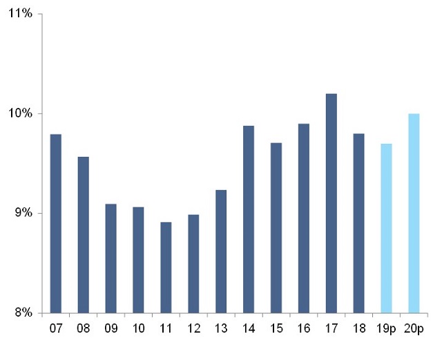 Croissance économique : Euler Hermes très pessimiste pour le Maroc en 2020 Croissance économique : Euler Hermes très pessimiste pour le Maroc en 2020