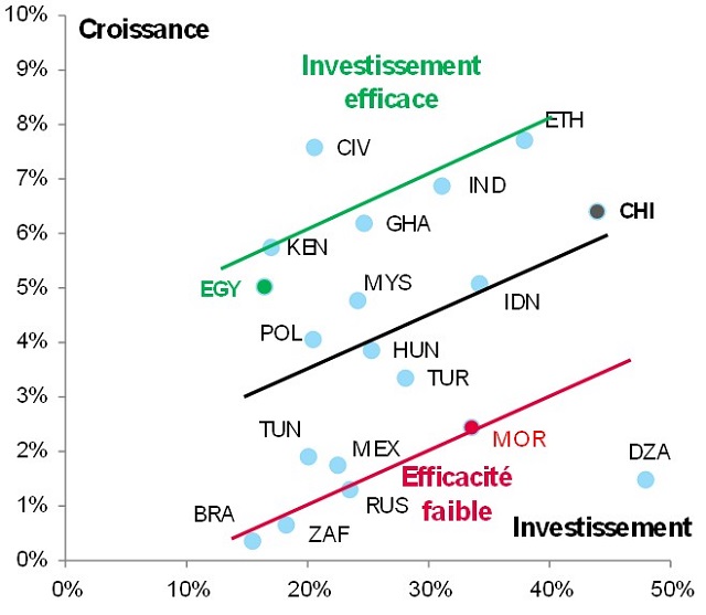 Croissance économique : Euler Hermes très pessimiste pour le Maroc en 2020 Croissance économique : Euler Hermes très pessimiste pour le Maroc en 2020