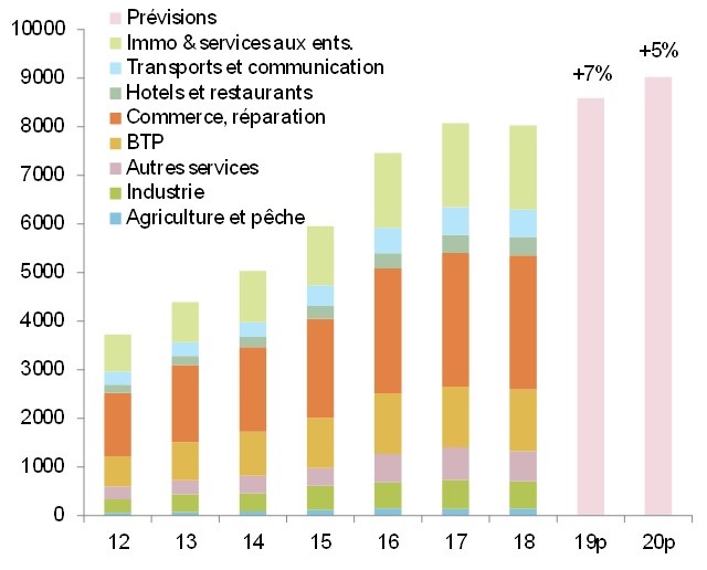 Croissance économique : Euler Hermes très pessimiste pour le Maroc en 2020 Croissance économique : Euler Hermes très pessimiste pour le Maroc en 2020