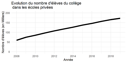 Le nombre d'élèves dans les écoles privées a doublé en 10 ans ! Le nombre d'élèves dans les écoles privées a doublé en 10 ans !