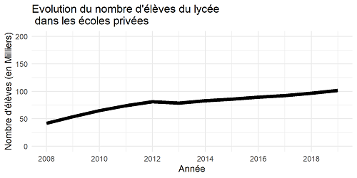 Le nombre d'élèves dans les écoles privées a doublé en 10 ans ! Le nombre d'élèves dans les écoles privées a doublé en 10 ans !