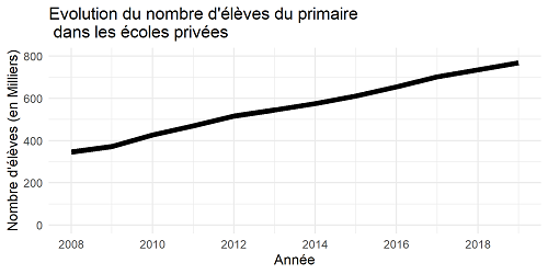 Le nombre d'élèves dans les écoles privées a doublé en 10 ans ! Le nombre d'élèves dans les écoles privées a doublé en 10 ans !