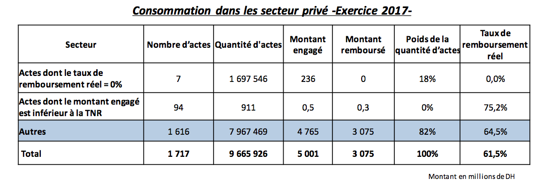 AMO : Le taux remboursement réel de 1.278 actes médicaux est inférieur à 70% AMO : Le taux remboursement réel de 1.278 actes médicaux est inférieur à 70%