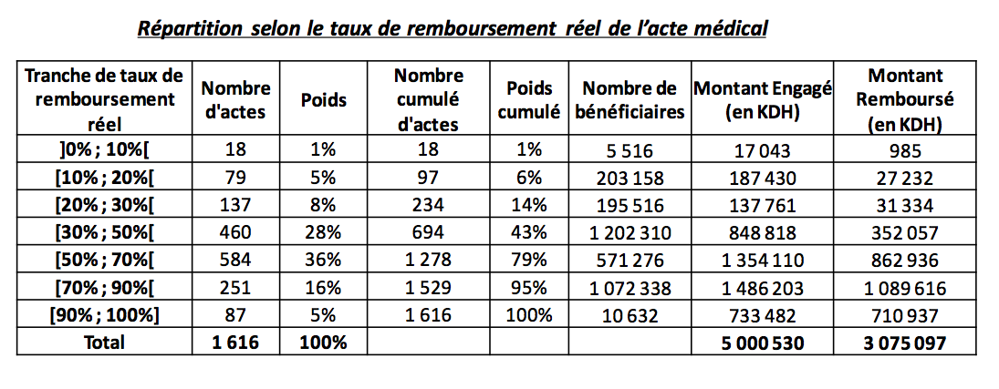 AMO : Le taux remboursement réel de 1.278 actes médicaux est inférieur à 70% AMO : Le taux remboursement réel de 1.278 actes médicaux est inférieur à 70%