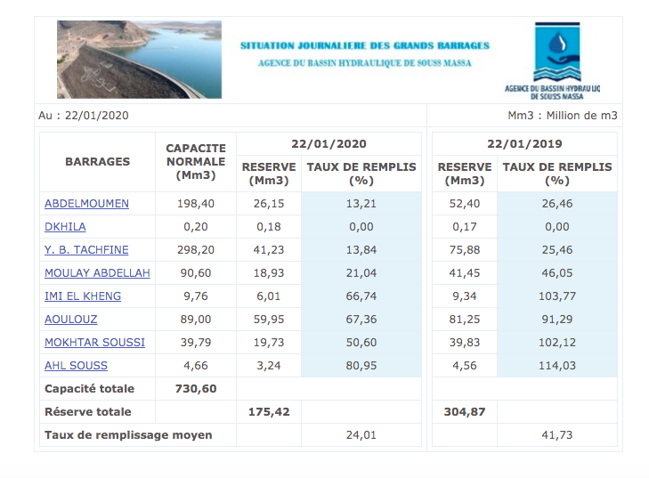Agadir : le risque de pénurie d’eau continue de planer sur la région Agadir : le risque de pénurie d’eau continue de planer sur la région