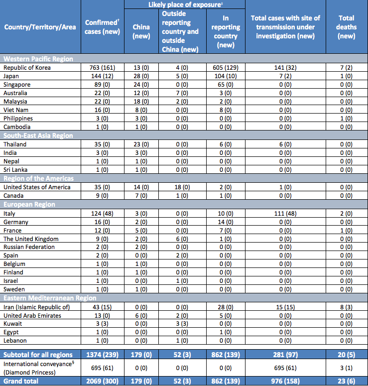 Coronavirus: Le risque que le virus soit importé au Maroc est élevé (officiel) Coronavirus: Le risque que le virus soit importé au Maroc est élevé (officiel)