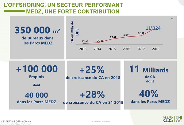 Offshoring : le marché mondial évolue, comment le Maroc va s'adapter Offshoring : le marché mondial évolue, comment le Maroc va s'adapter