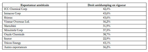 Le droit antidumping sur le PVC américain reconduit jusqu'en 2023 Le droit antidumping sur le PVC américain reconduit jusqu'en 2023