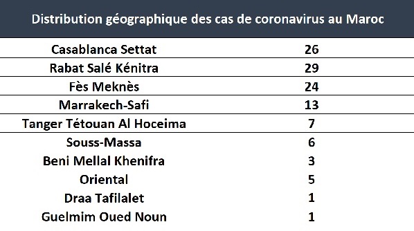 Coronavirus. 6 nouveaux cas, 115 cas au total dimanche 22 mars à 20H30 Coronavirus. 6 nouveaux cas, 115 cas au total dimanche 22 mars à 20H30
