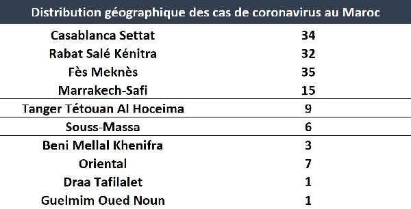 Coronavirus : 28 nouveaux cas, 143 cas cumulés lundi 23 mars à 18H00 Coronavirus : 28 nouveaux cas, 143 cas cumulés lundi 23 mars à 18H00