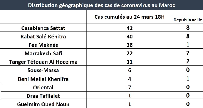 Coronavirus : 27 nouveaux cas, 170 cas cumulés au mardi 24 mars à 18H00 Coronavirus : 27 nouveaux cas, 170 cas cumulés au mardi 24 mars à 18H00