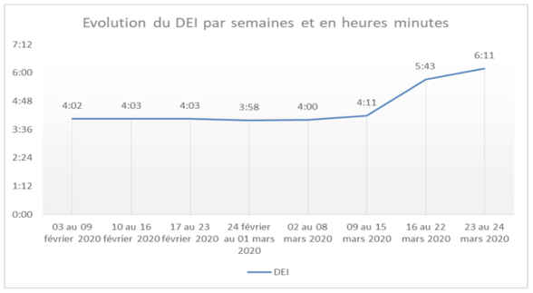 Coronavirus: Hausse de la durée d'écoute de la télévision (+50%) Coronavirus: Hausse de la durée d'écoute de la télévision (+50%)