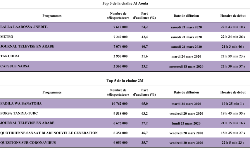 Coronavirus: Hausse de la durée d'écoute de la télévision (+50%) Coronavirus: Hausse de la durée d'écoute de la télévision (+50%)