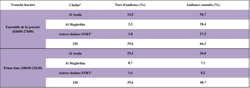 Coronavirus: Hausse de la durée d'écoute de la télévision (+50%) Coronavirus: Hausse de la durée d'écoute de la télévision (+50%)